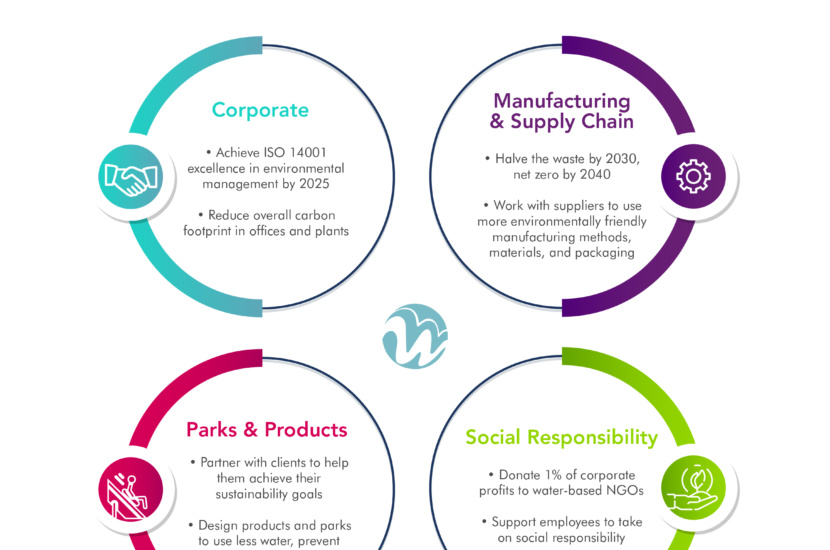 4 parts of WhiteWater's Sustainability Scorecard: Corporate, Manufacturing & Supply Chain, Parks & Products, Social Responsibility